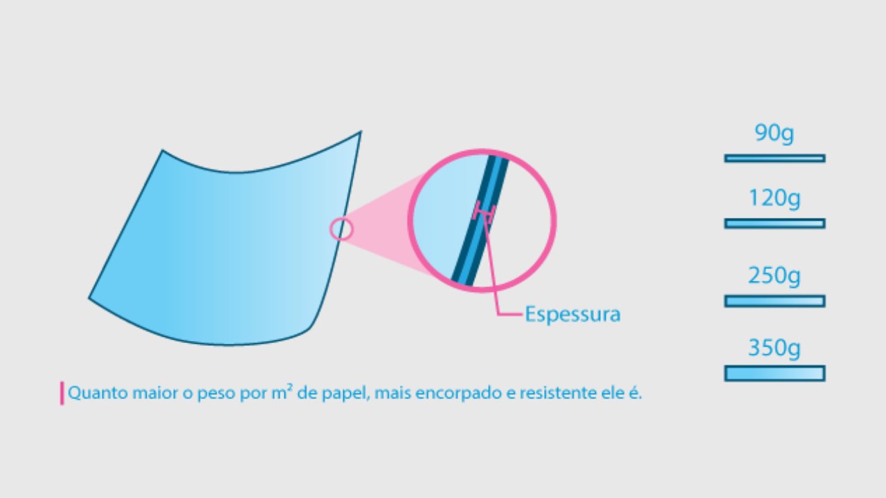 Qual é a melhor gramatura de papel para o meu impresso? - Printi Blog